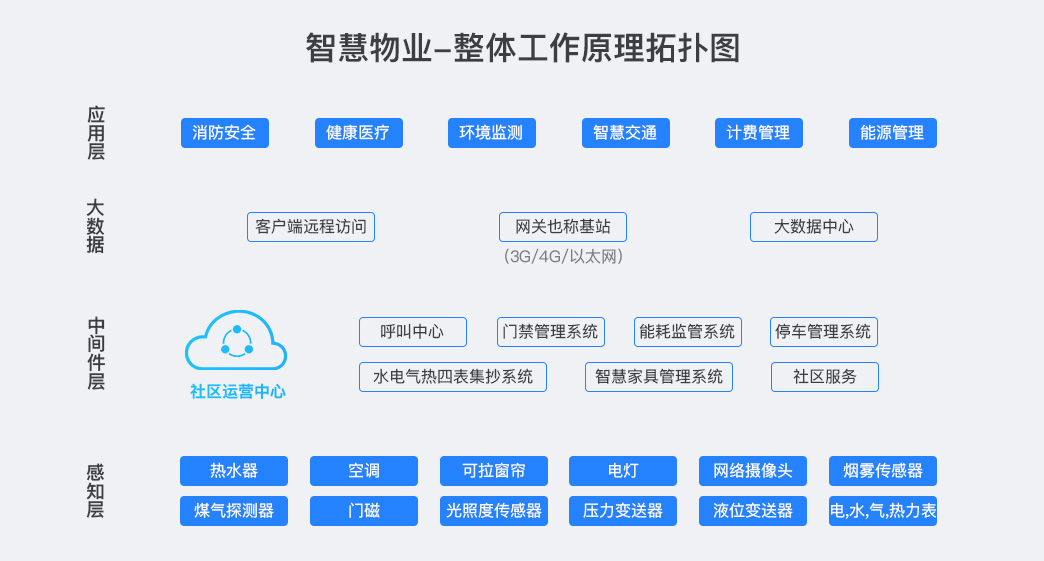 物業(yè)管理平臺